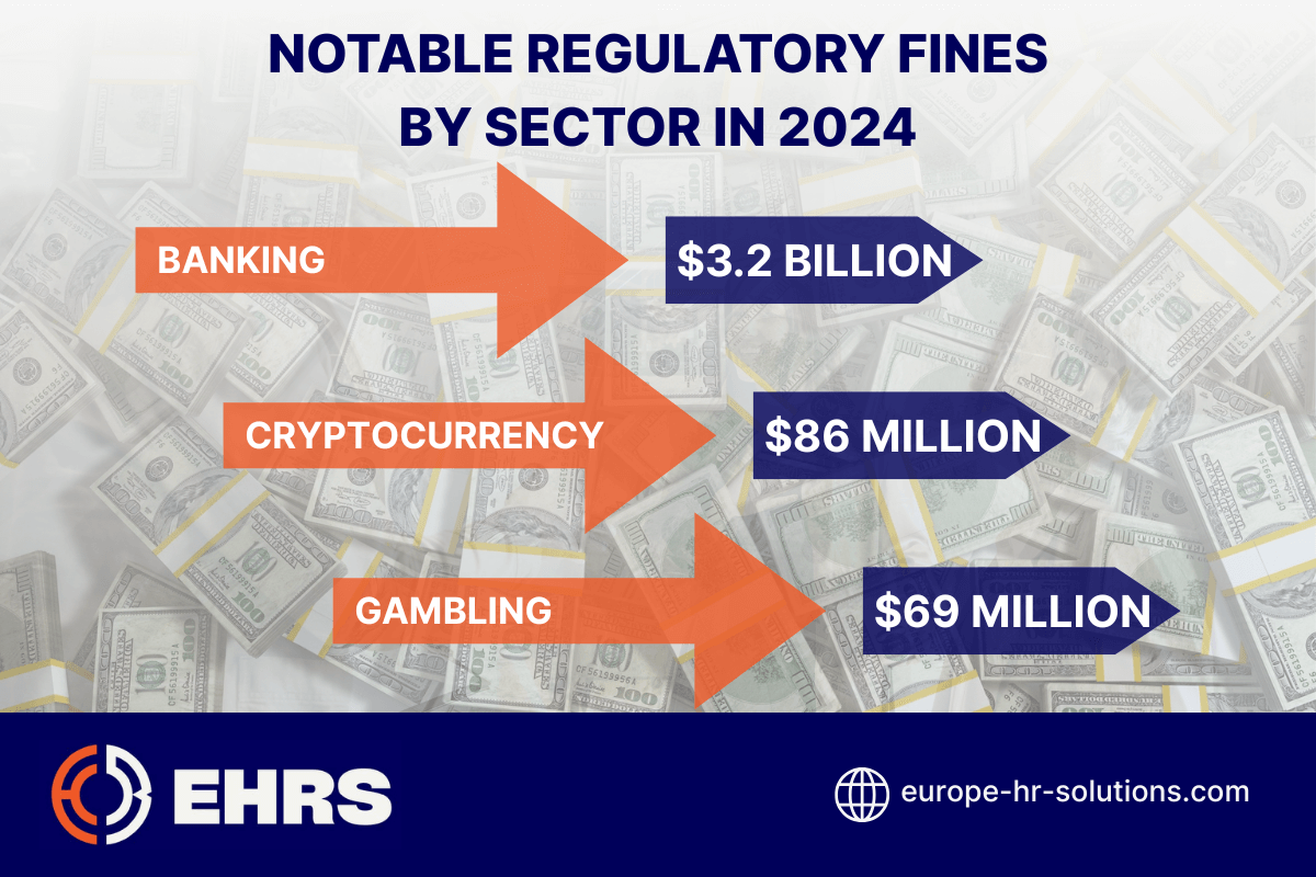 Notable Regulatory Fines by Sector in 2024 =